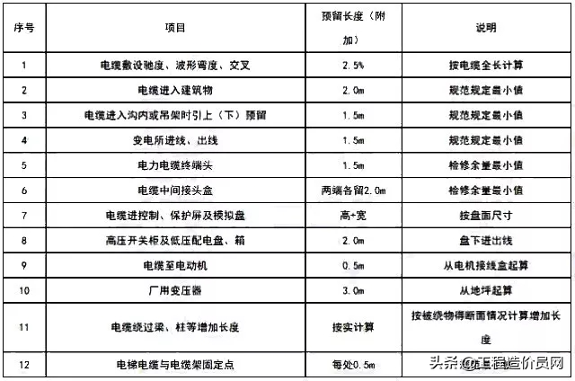 造价人必须要熟记这些安装工程工程量计算常用数据