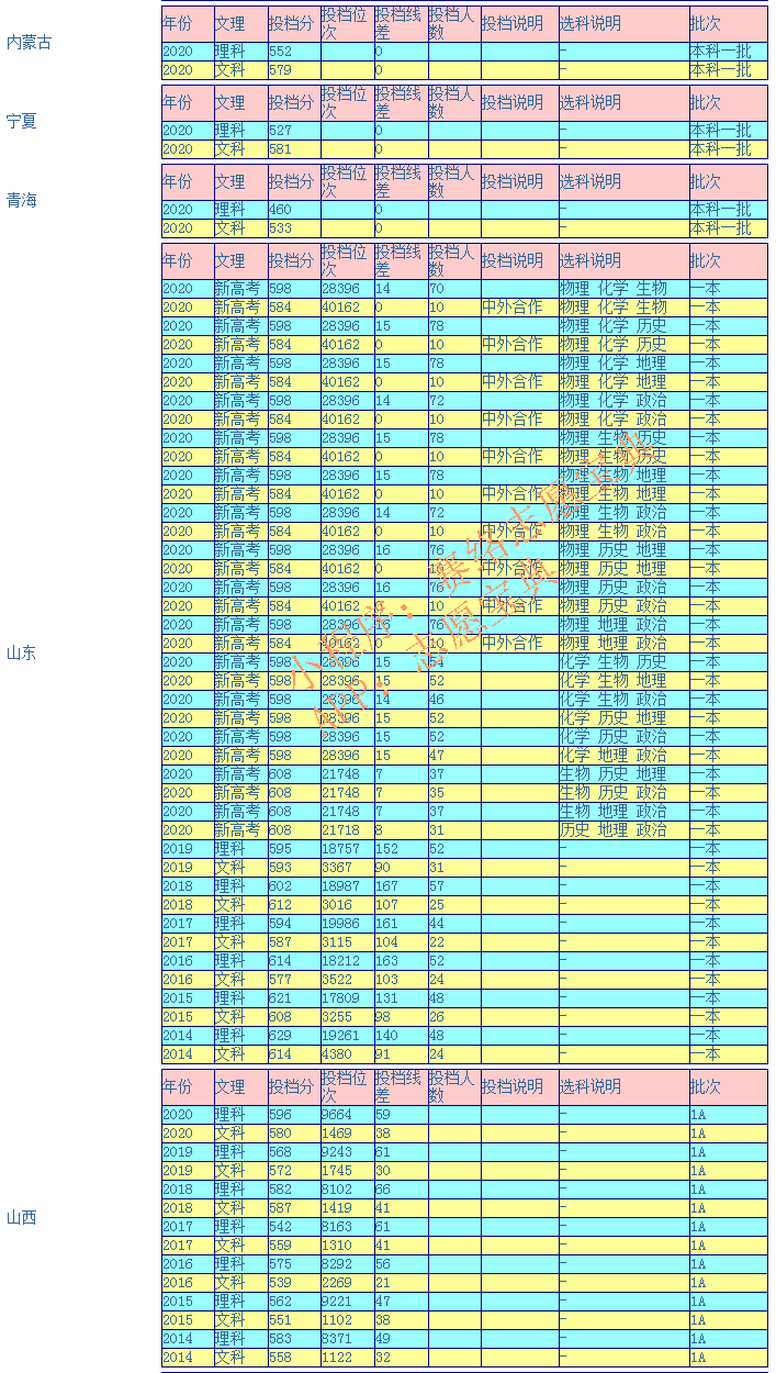 西北大学录取分数线是多少？（附各省往年录取分数线汇总）