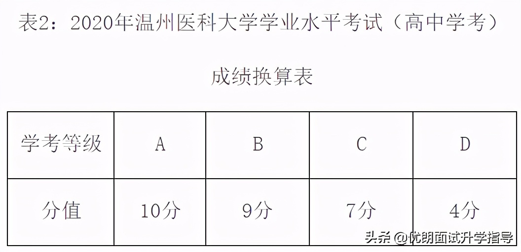 深度解析：温州医科大学三位一体报考门槛高吗？录取难度大吗？