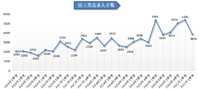 人才在线招聘网（2021年第二季度广西人才网人才供求分析报告出炉）