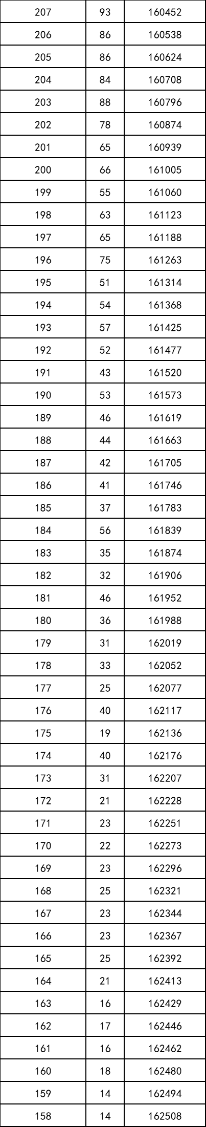 重磅！2021年陕西高考一分段统计表出炉！附志愿填报注意事项