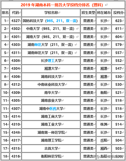 湖南省2019年本科一批&二批各大学排名及分数线（文科&理科）