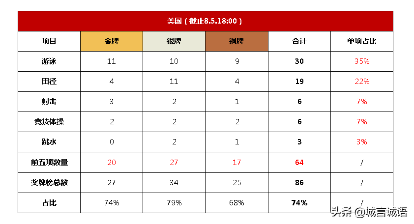 美国奥运会哪些是强项(中美日三国东京奥运会五大优势项目奖牌数量对比分析)