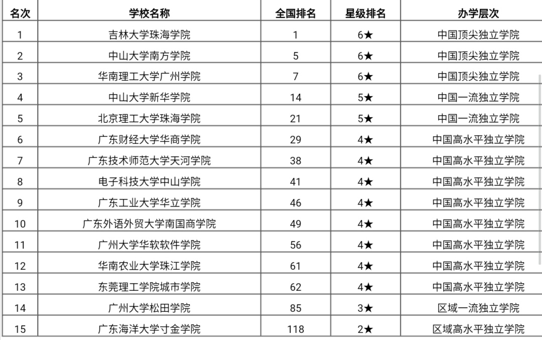 广东省64所大学排名，暨南大学排名第三！地理位置优越，值得报考