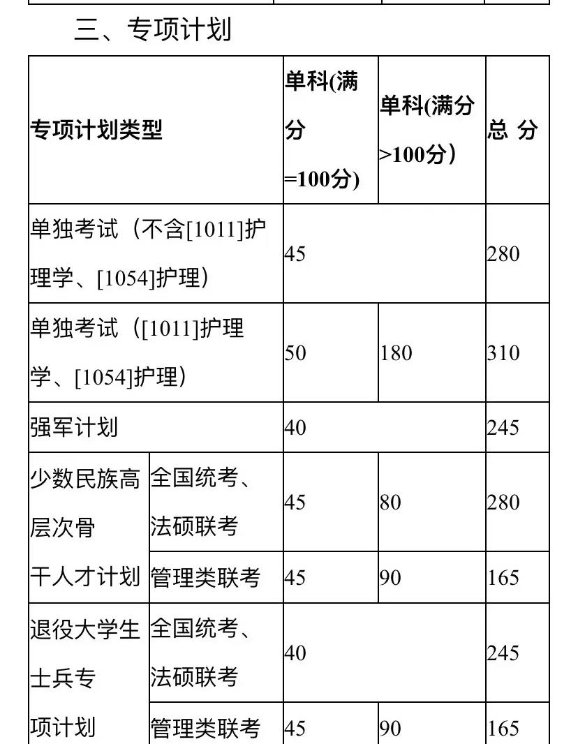 扩招后你在什么位置？近五年山大考研分数线及国家线最全汇总来了