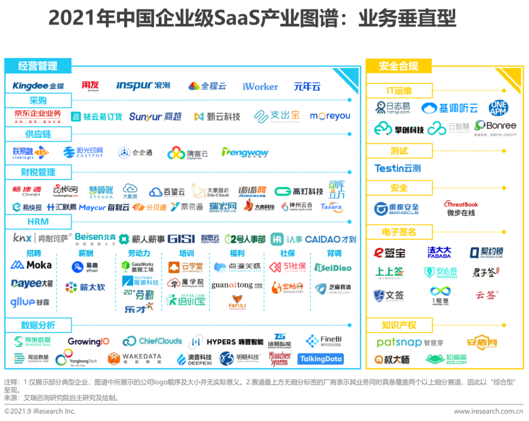 2021年中国企业级SaaS行业研究报告