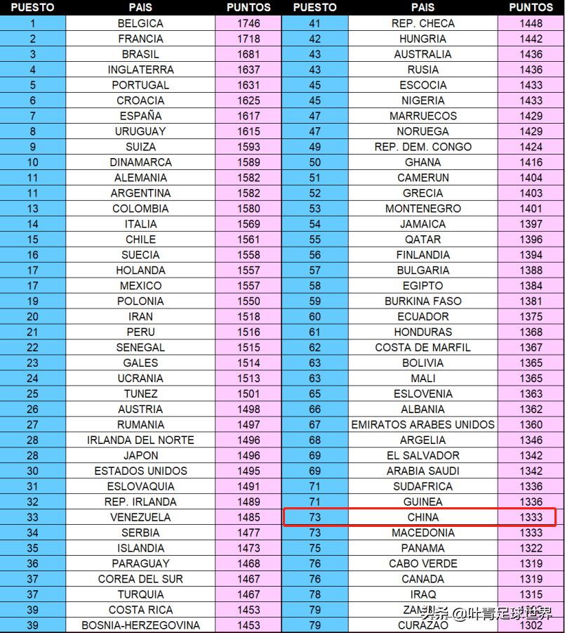 现在世界足球排名第73位的是谁(国际足联最新排名出炉！国足上升1位，中国足协目的达到了)