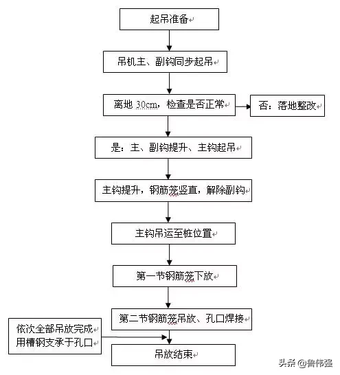 旋挖桩钢筋笼施工吊装图文详解