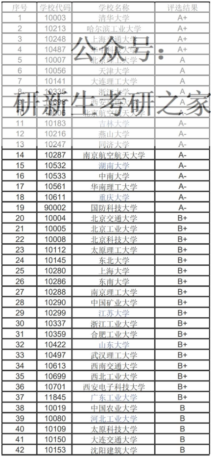 22考研——北京工业大学机械工程研情分析