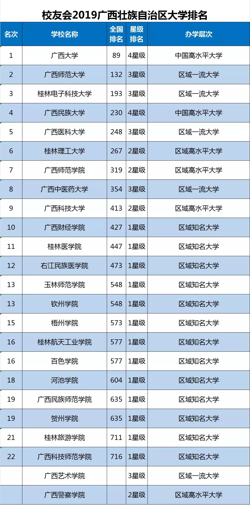 2019广西自治区大学排名20强发布，广西大学第1，广师大第2