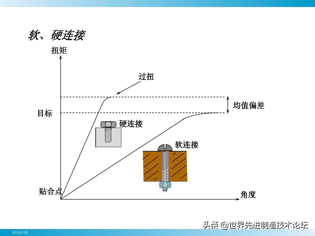 螺栓基本拧紧技术，PPT+图文基础知识