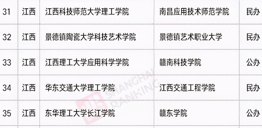 民办转公办、学院升大学，江西这两所大学改头换面