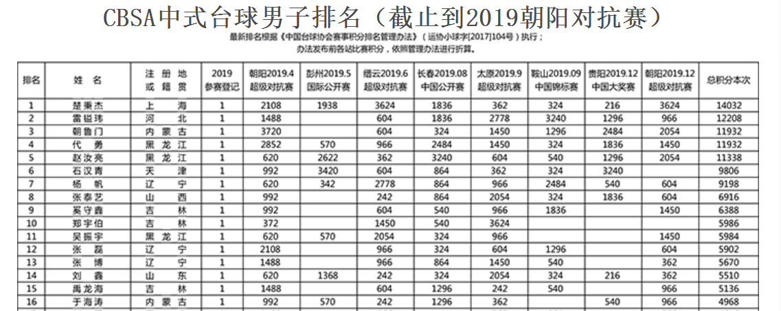 世界杯是先有鸡还是先有蛋(深度分析：中式台球七宗罪，发展关键期必须转变思路深化改革)