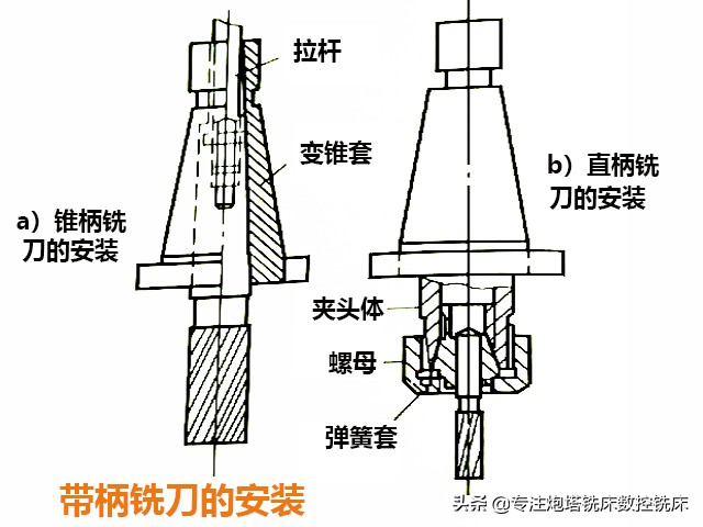 炮塔铣床铣刀的安装方法