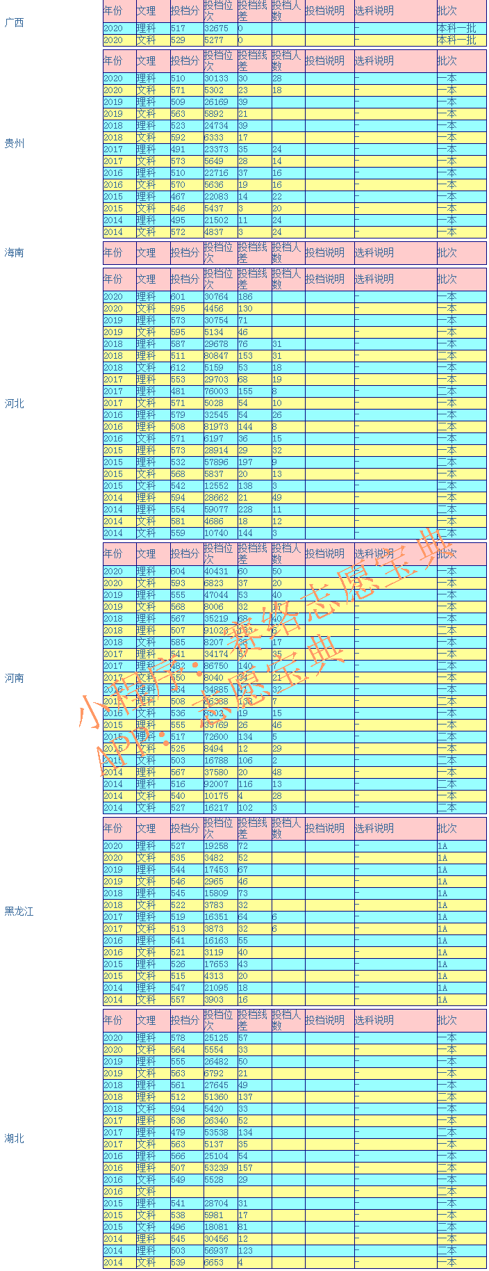 宁夏大学录取分数是多少？往年录取难度大吗？
