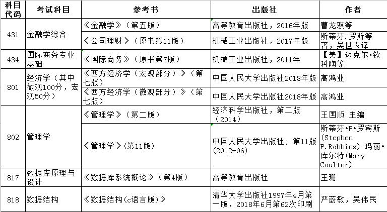 北京工商大學國際經管學院2022年碩士研究生招生專業目錄