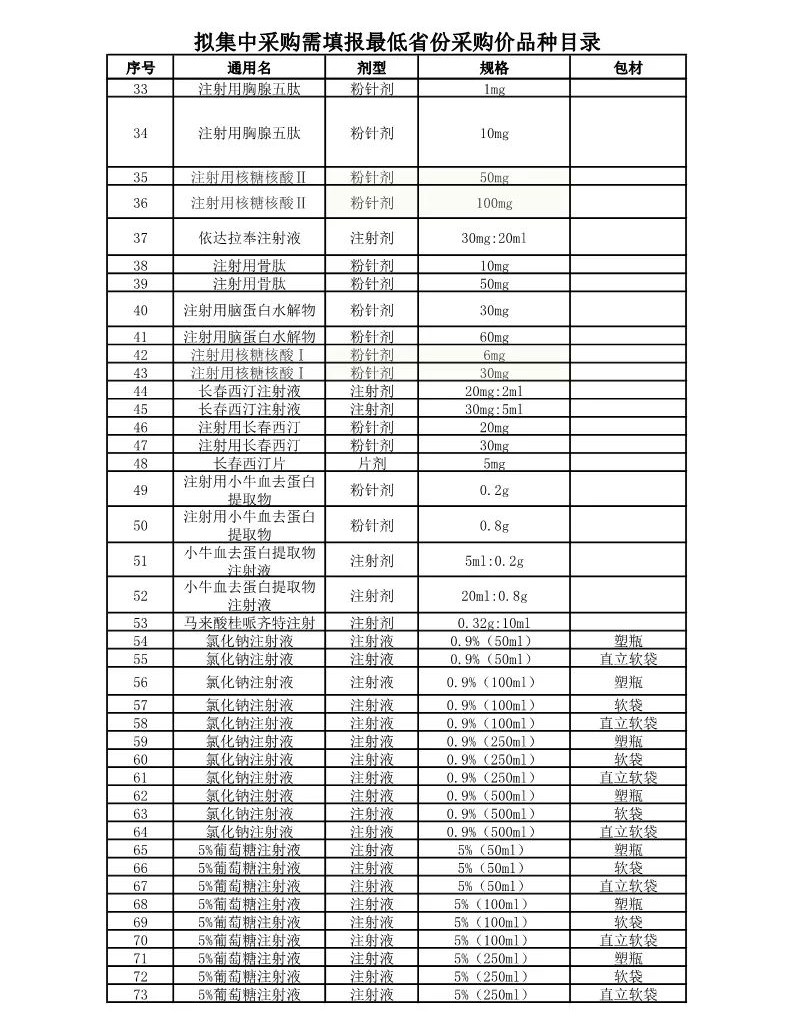 重点监控药品，全国最低价要曝光