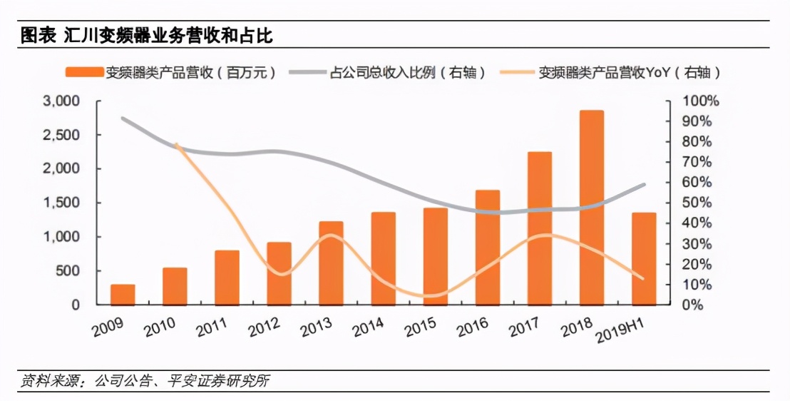 行业观察｜国内变频器市场格局如何？本土厂商未来之路又在何方？