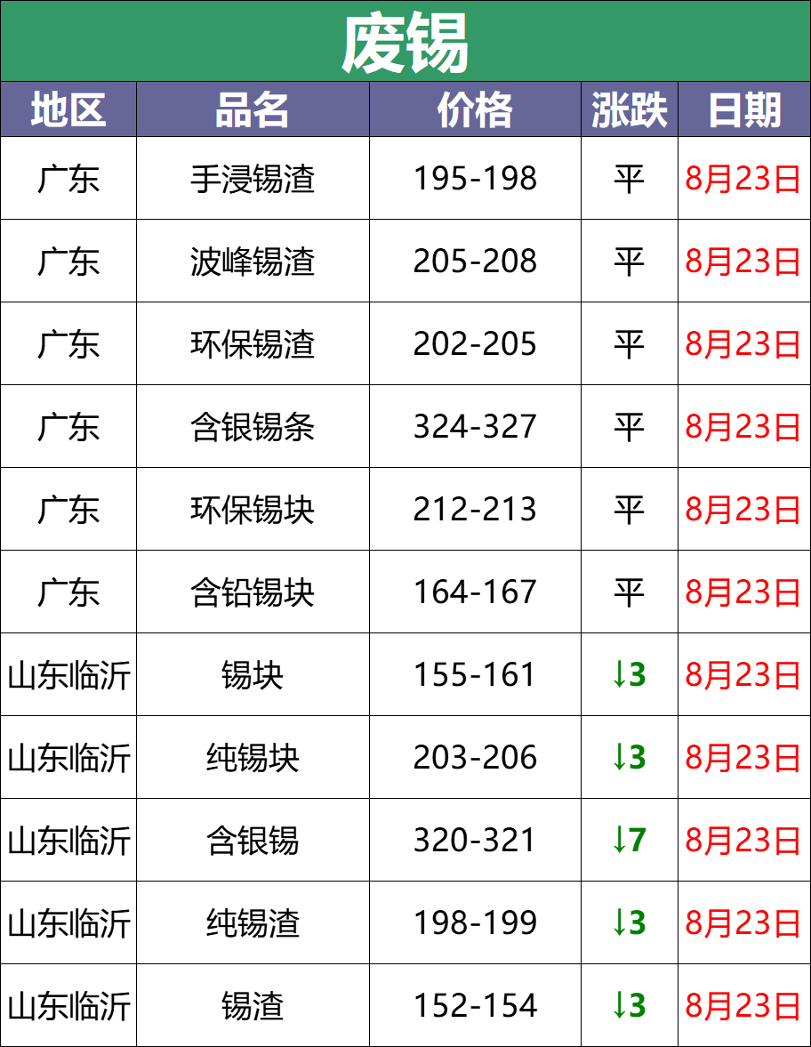 最新8月23日废电瓶价格汇总（附全国重点废电瓶企业参考价）