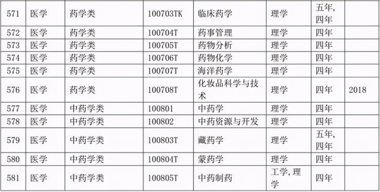 选专业必备：大学本科专业目录2020版来了！含703个专业