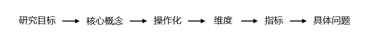 问卷调查类的论文要怎么写