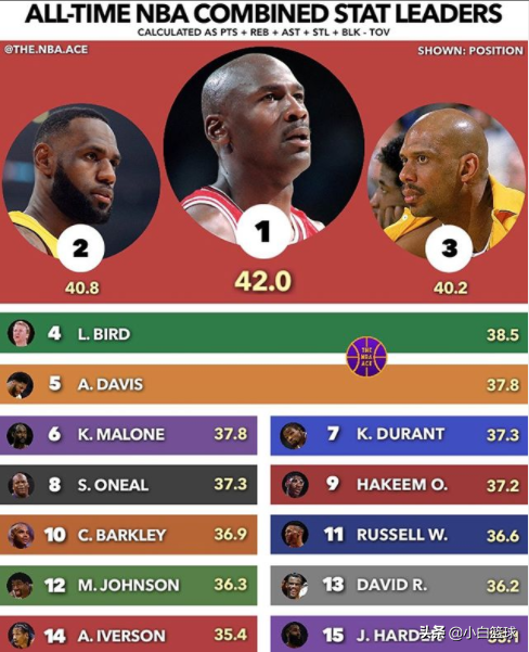 nba全能球星有哪些(美媒以最新方式评历史15位全能球星：魔术师12，杜少7，乔丹榜首)