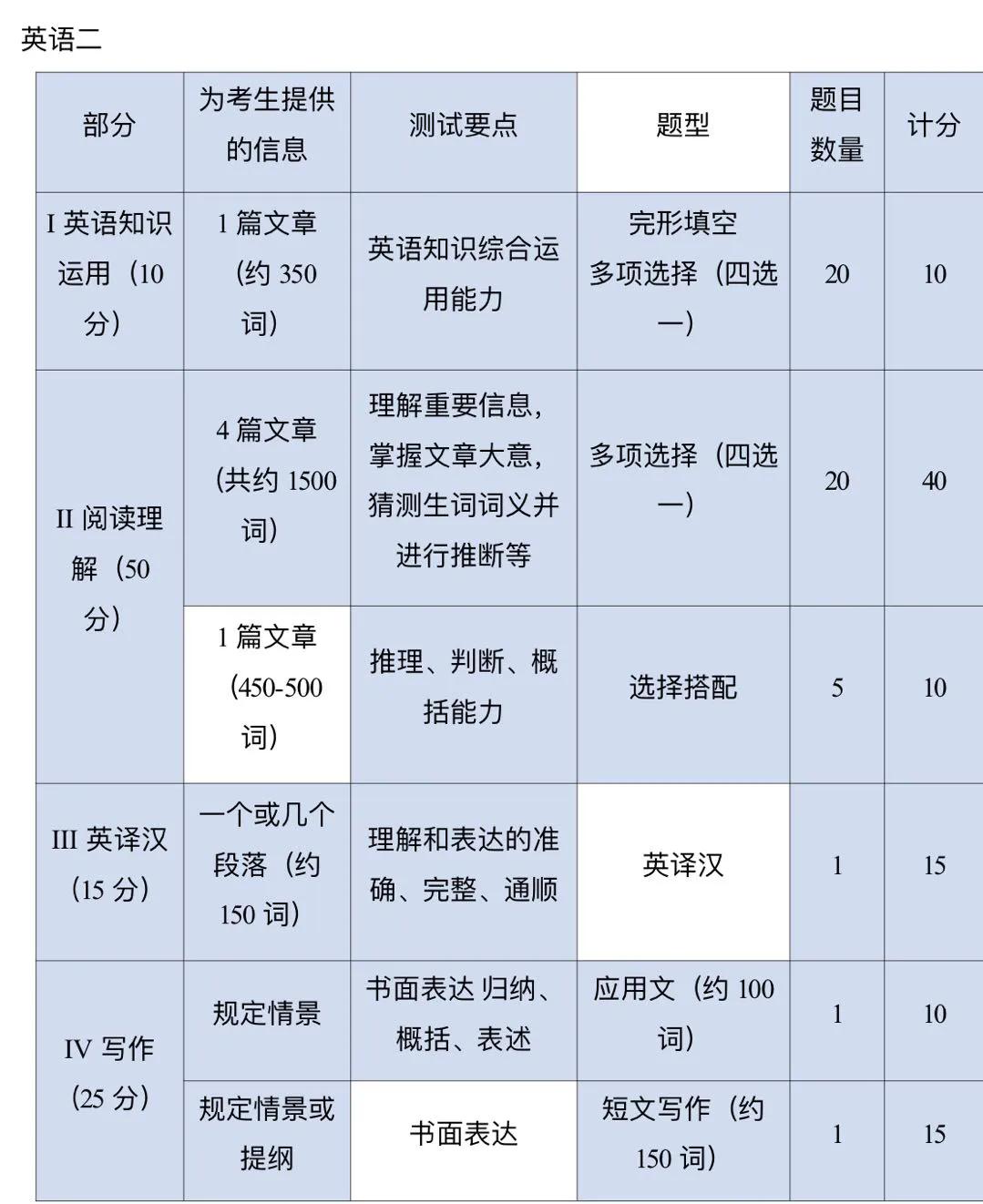 考研公共课考试内容 题型分值汇总