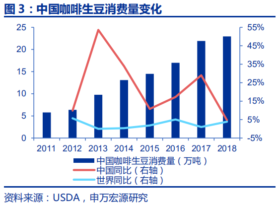 中国咖啡行业深度分析报告