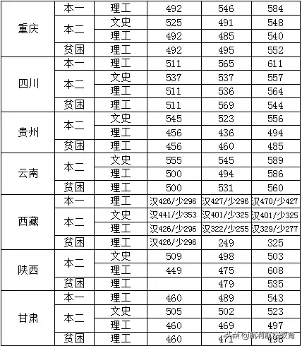 民航大和中飞院的录取分数线参考，拿走不谢