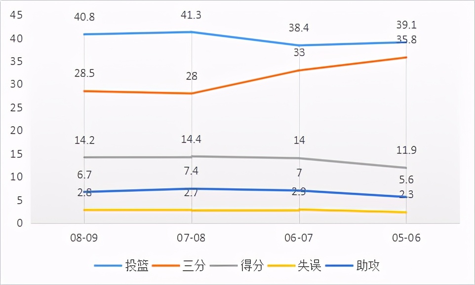 雷蒙德费尔顿(与两大控卫齐名的新秀，善于对抗的小个子，最终却泯然众人)