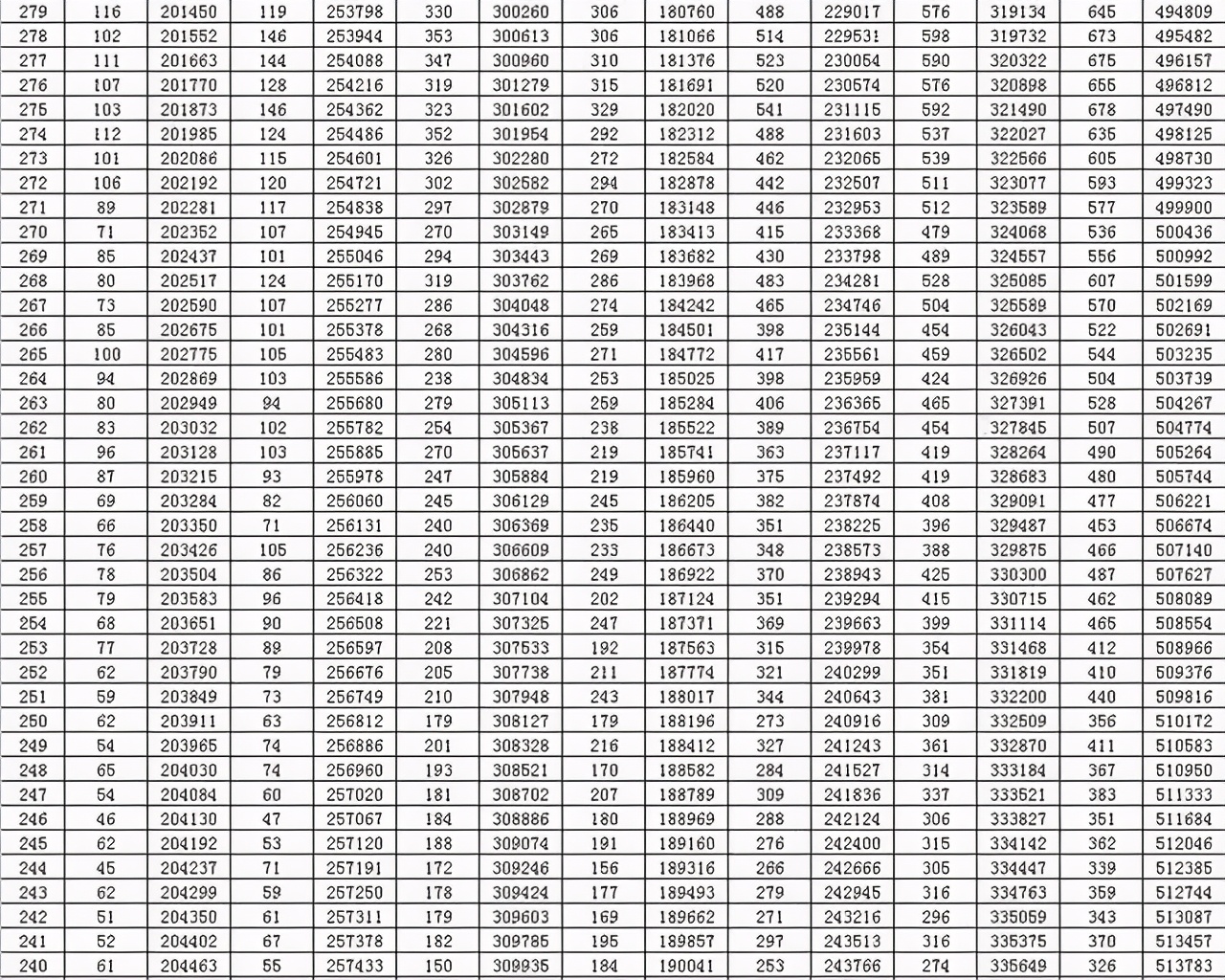 全国20省市2020高考成绩一分一段表汇总！2021考生收藏