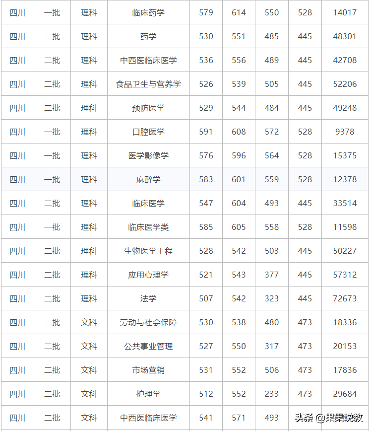 2021高考四川高校解读之西南医科大学篇（附前几年录取分数线）