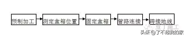 为了不后期凿洞开孔，这篇预留、预埋、防雷施工技术希望对你有用