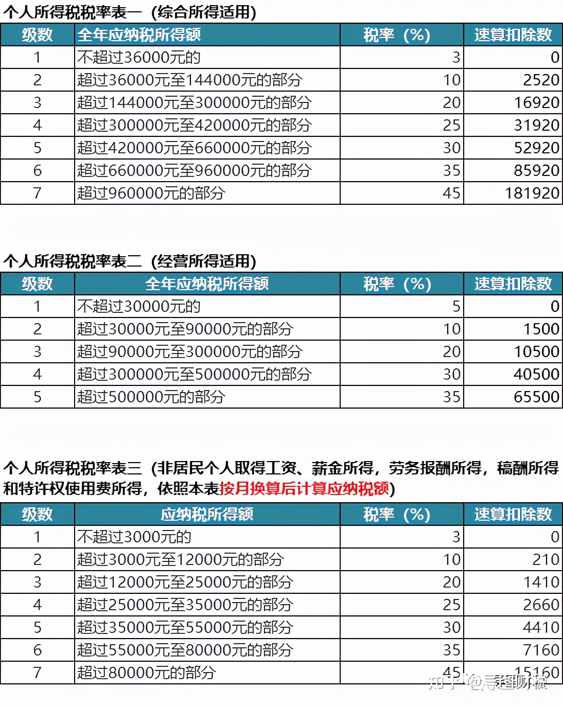 我国现行全部税种税率汇总