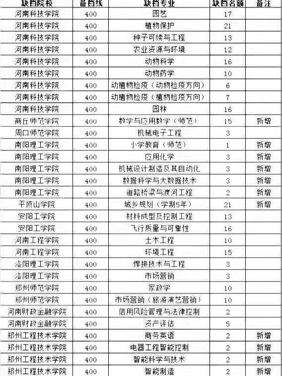河南一所老牌高校，大量专业进行征集志愿，这是怎么回事？