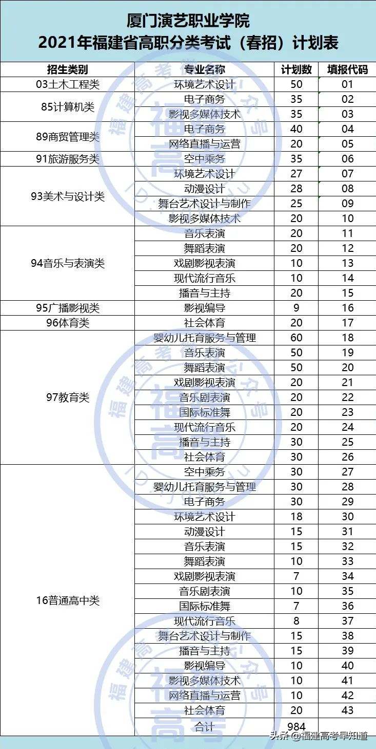 快讯！福建高职分类56所大学2021年本专科招生计划发布