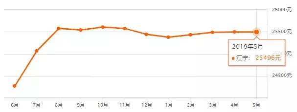 快看！南京985个小区最新房价出炉，你家是涨还是跌？