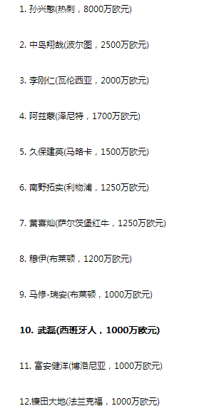 孙兴慜8000万居首(亚洲球员身价榜：孙兴慜8000万排第1，武磊1000万欧！日本5人上榜)