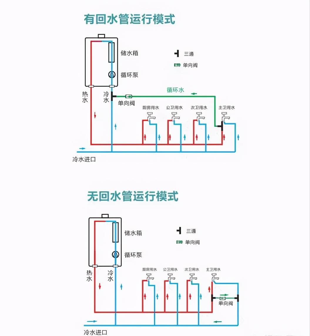 普通燃气热水器就是很难做到的,但是只要安装上零冷水热水器就能做到