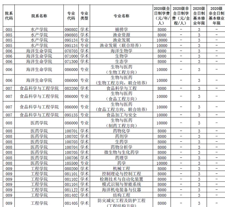 22考研——中国海洋大学考情分析