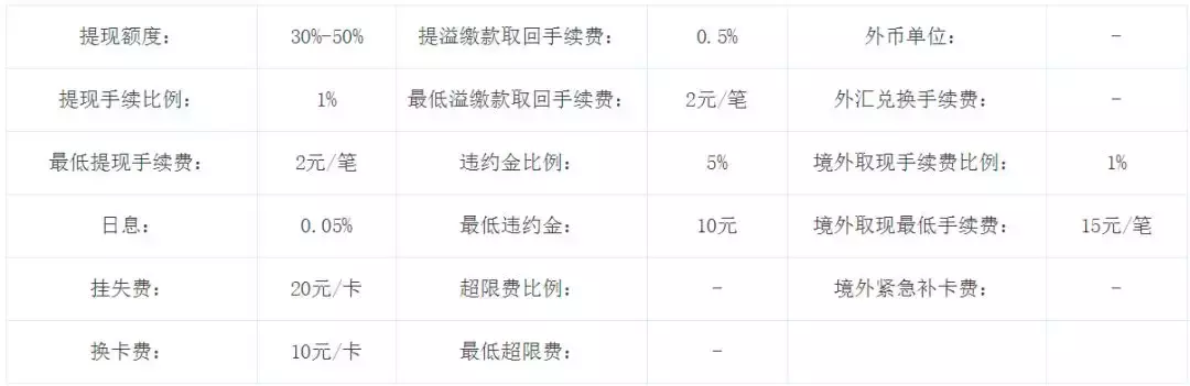 通知！这些银行信用卡好下卡