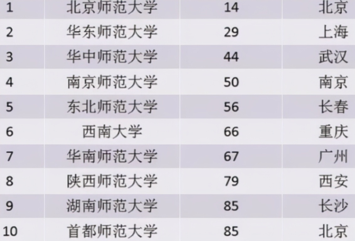 师范大学排行榜出炉，北京师范稳居榜首，东北师范仅排第五