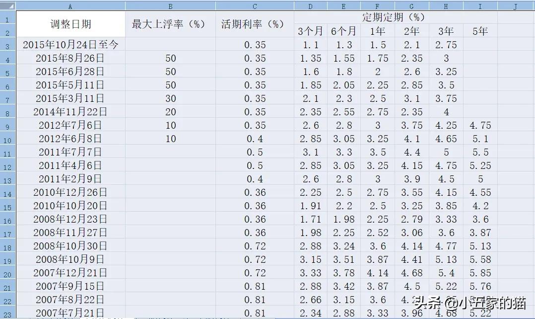 人民银行基准利率,人民银行基准利率表2022