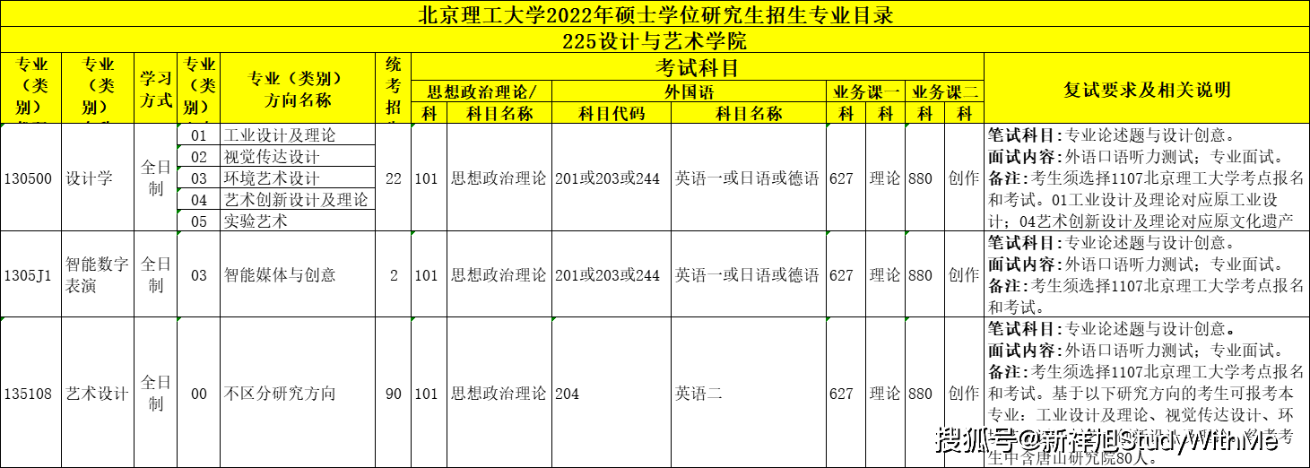 北京理工大学22年考研招生专业目录、招生人数、科目、复试要求