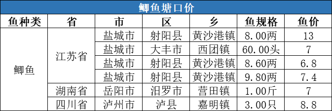 今日全国生鱼价格（今日生鱼最新价格）