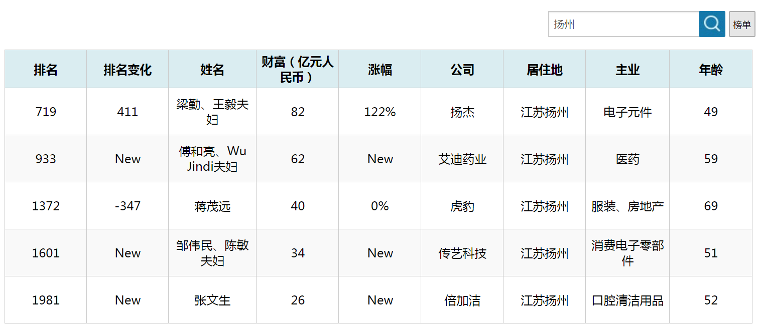 江苏扬州富豪新三甲，财富共计184亿？新上榜3人坐拥122亿