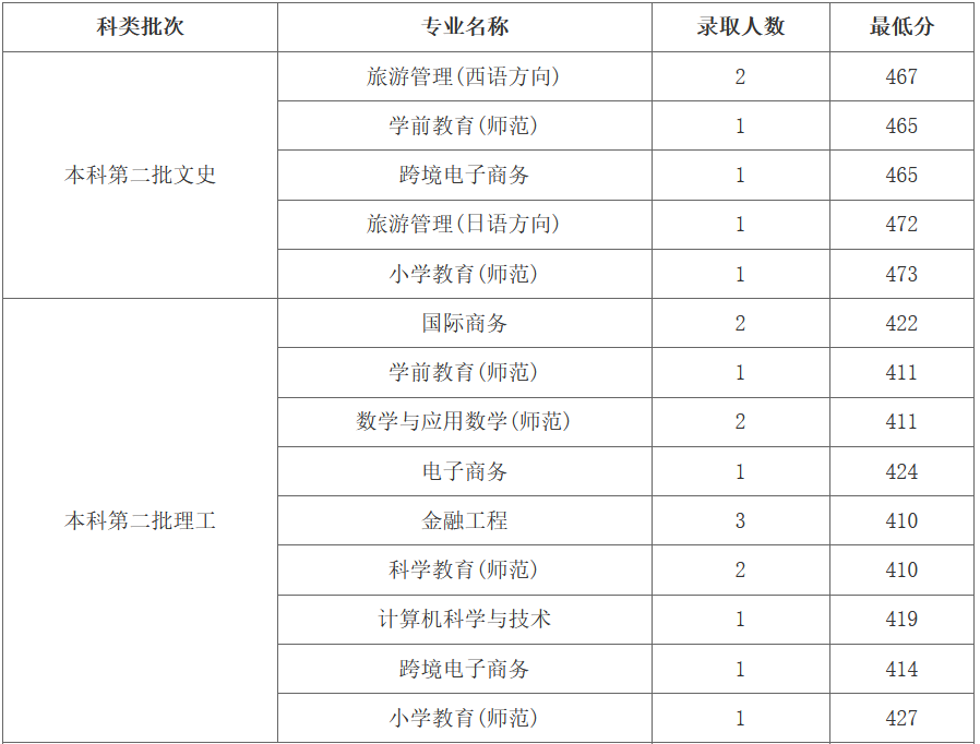 2021浙江外国语学院录取分数