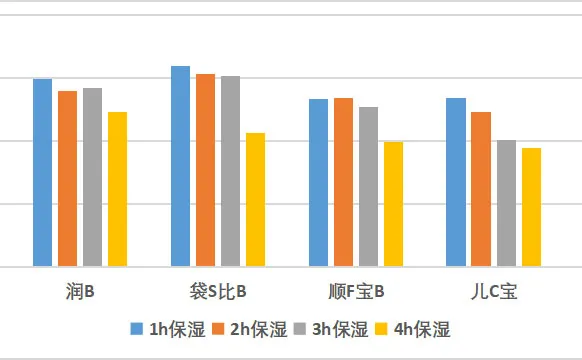 12款宝宝润肤乳测评：仅Evereden四个小时皮肤水分增值均低于10%