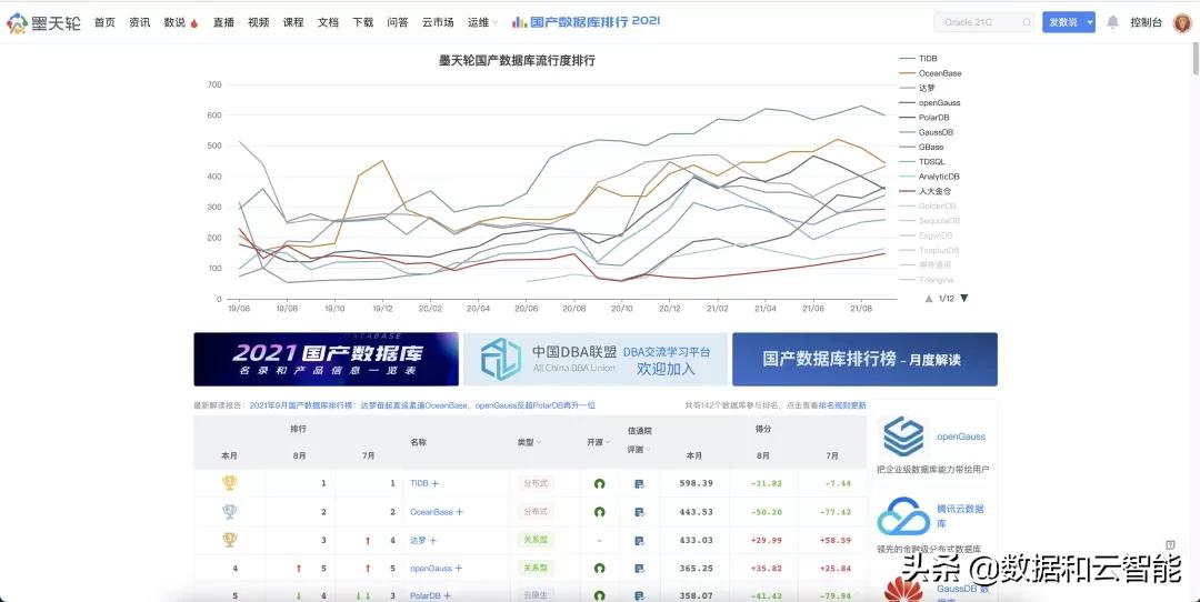 排行榜｜当 DB-Engines 遇见墨天轮国产数据库排行
