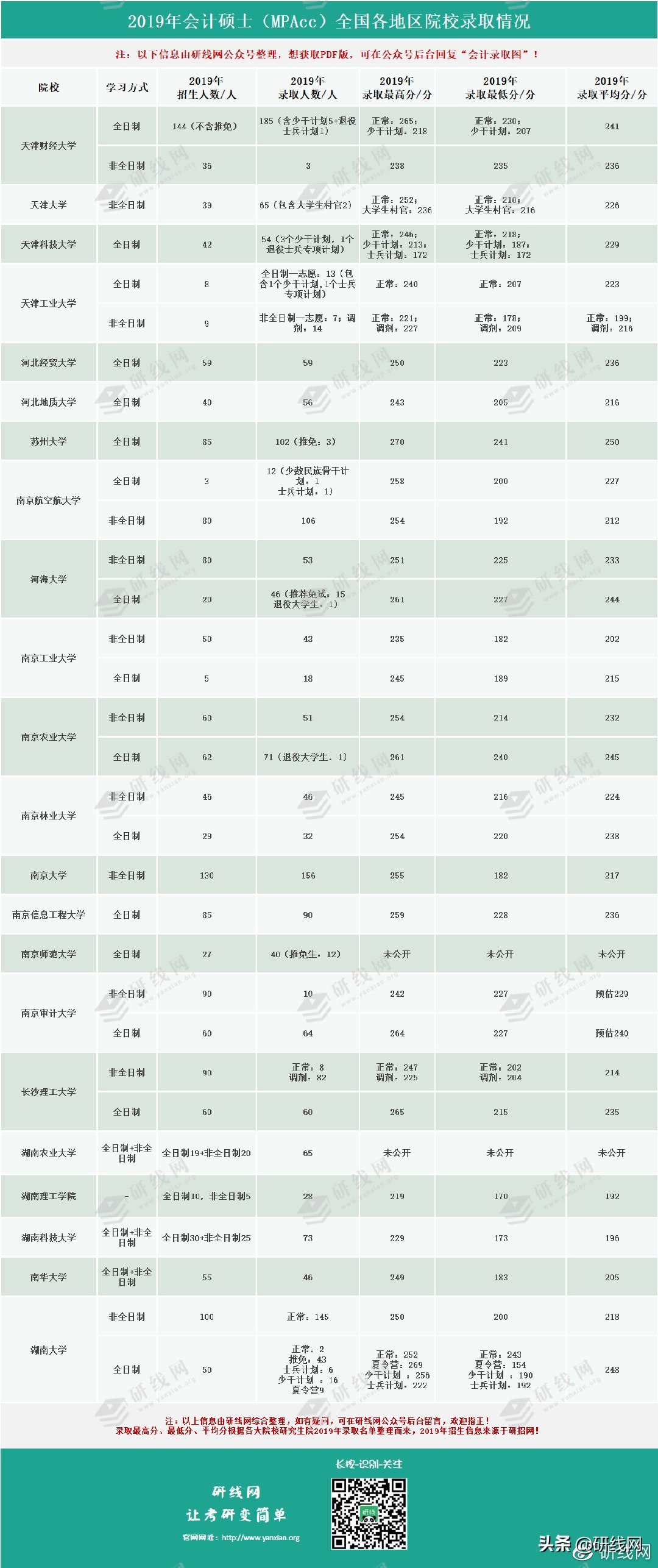 「研线数据行」2019年会计专硕各院校录取最高分、最低分！
